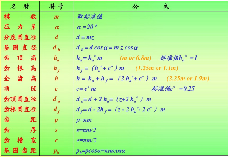 標(biāo)準(zhǔn)直齒圓柱齒輪計(jì)算公式