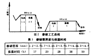 齒輪滲碳淬火加工工藝相關說明