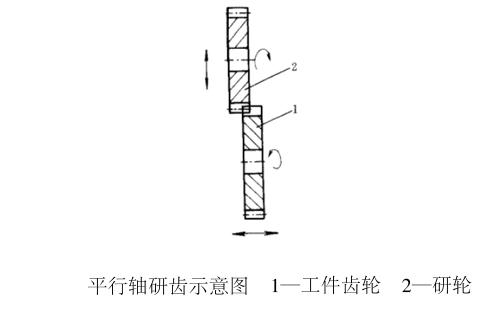 齒輪研齒加工的2種方法及相關說明