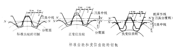 對標準齒輪進行變位加工原因有3個，你都清楚嗎？